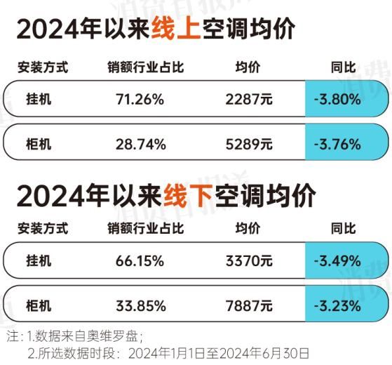 报告：均价下降营销卷出新高度尊龙凯时app上半年空调消费(图2)