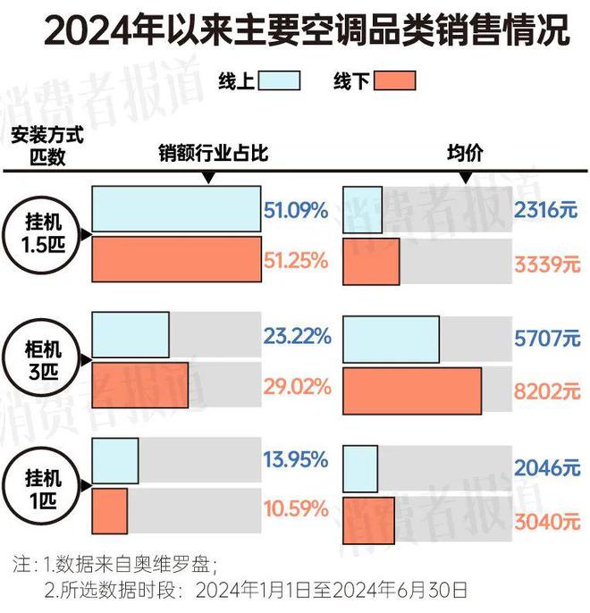 报告：均价下降营销卷出新高度尊龙凯时app上半年空调消费(图3)