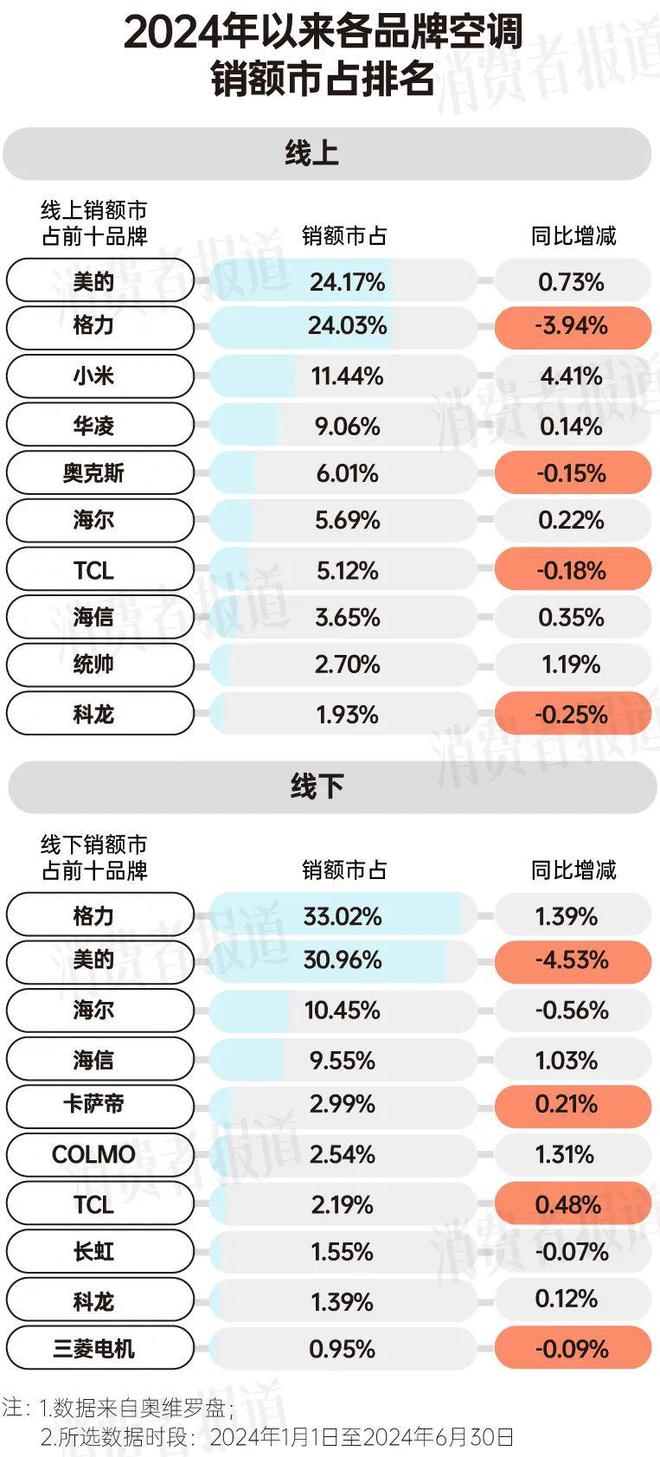 报告：均价下降营销卷出新高度尊龙凯时app上半年空调消费(图8)