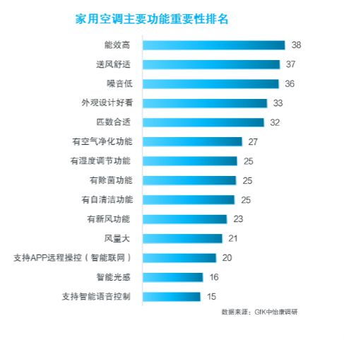 报告：均价下降营销卷出新高度尊龙凯时app上半年空调消费(图6)