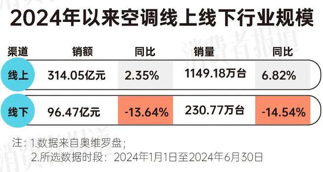 报告：均价下降营销卷出新高度尊龙凯时app上半年空调消费(图10)