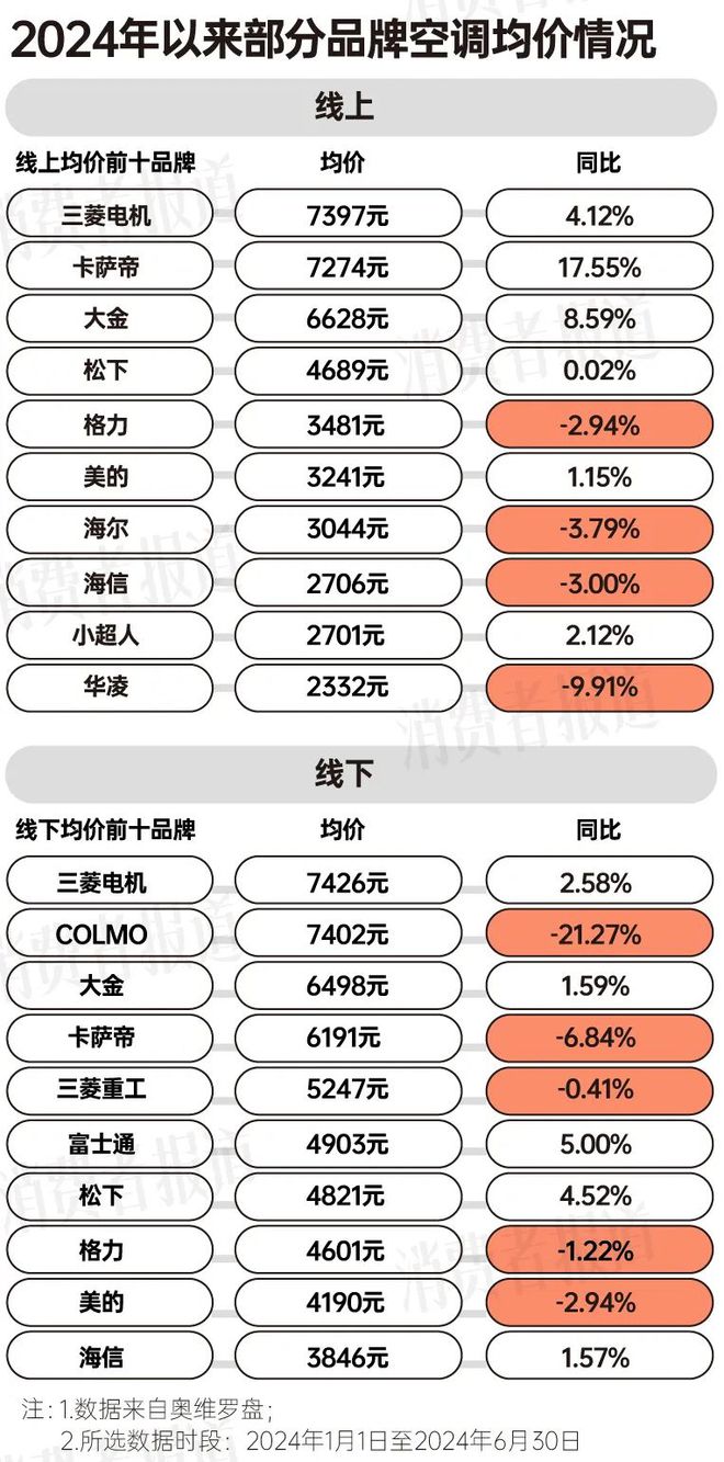 报告：均价下降营销卷出新高度尊龙凯时app上半年空调消费(图11)